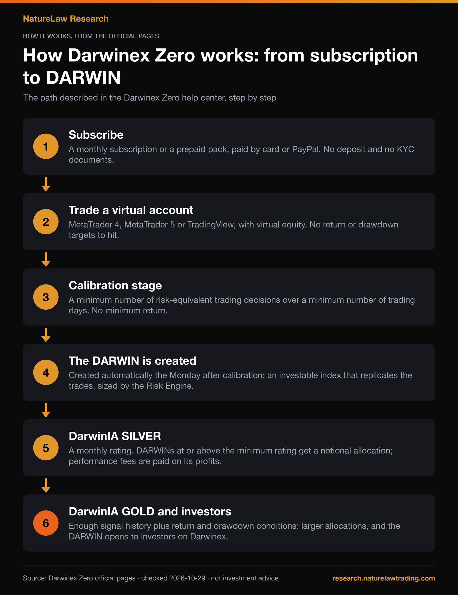 Flow chart, How Darwinex Zero works: from subscription to DARWIN: 1. Subscribe: A monthly subscription or a prepaid pack, paid by card or PayPal. No deposit and no KYC documents; 2. Trade a virtual account: MetaTrader 4, MetaTrader 5 or TradingView, with virtual equity. No return or drawdown targets to hit; 3. Calibration stage: A minimum number of risk-equivalent trading decisions over a minimum number of trading days. No minimum return; 4. The DARWIN is created: Created automatically the Monday after calibration: an investable index that replicates the trades, sized by the Risk Engine; 5. DarwinIA SILVER: A monthly rating. DARWINs at or above the minimum rating get a notional allocation; performance fees are paid on its profits; 6. DarwinIA GOLD and investors: Enough signal history plus return and drawdown conditions: larger allocations, and the DARWIN opens to investors on Darwinex.