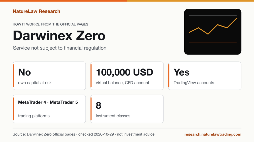 Darwinex Zero key facts card from the official pages, checked 2026-10-29: service not subject to financial regulation; own capital at risk: No; virtual balance, CFD account: 100,000 USD; TradingView accounts: Yes; trading platforms: MetaTrader 4 and MetaTrader 5; 8 instrument classes.