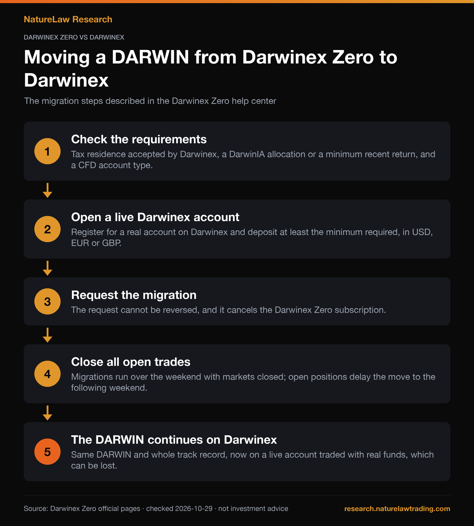 Flow chart, Moving a DARWIN from Darwinex Zero to Darwinex: 1. Check the requirements: Tax residence accepted by Darwinex, a DarwinIA allocation or a minimum recent return, and a CFD account type; 2. Open a live Darwinex account: Register for a real account on Darwinex and deposit at least the minimum required, in USD, EUR or GBP; 3. Request the migration: The request cannot be reversed, and it cancels the Darwinex Zero subscription; 4. Close all open trades: Migrations run over the weekend with markets closed; open positions delay the move to the following weekend; 5. The DARWIN continues on Darwinex: Same DARWIN and whole track record, now on a live account traded with real funds, which can be lost.