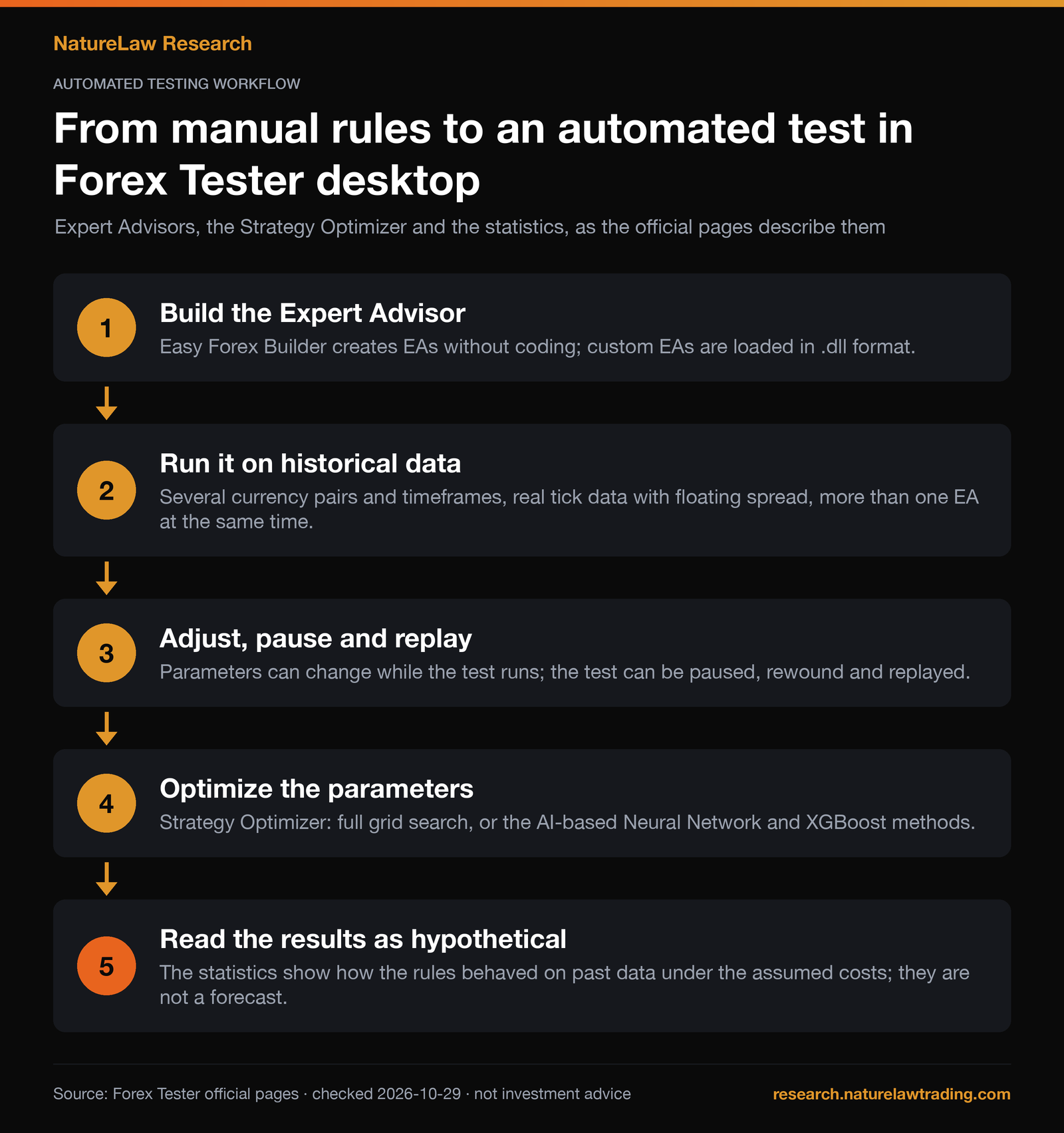 Flow chart from manual rules to an automated test in Forex Tester desktop: build the Expert Advisor, run it on historical data, adjust and replay, optimize the parameters, read the results as hypothetical.