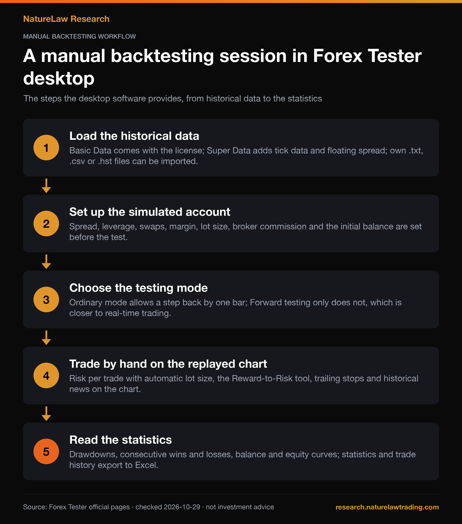Flow chart of a manual backtesting session in Forex Tester desktop in five steps: load the historical data, set up the simulated account, choose the testing mode, trade by hand on the replayed chart, read the statistics.