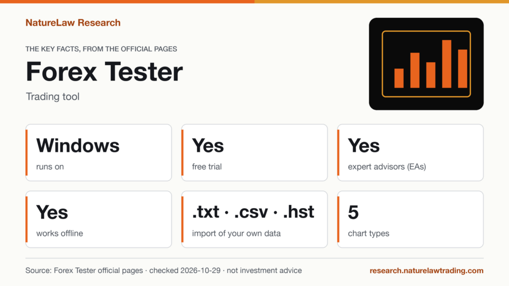 Forex Tester key facts card for the desktop version, from the official pages checked 2026-10-29: runs on Windows, free trial available, expert advisors (EAs) supported, works offline, import of your own data in .txt, .csv and .hst, 5 chart types.