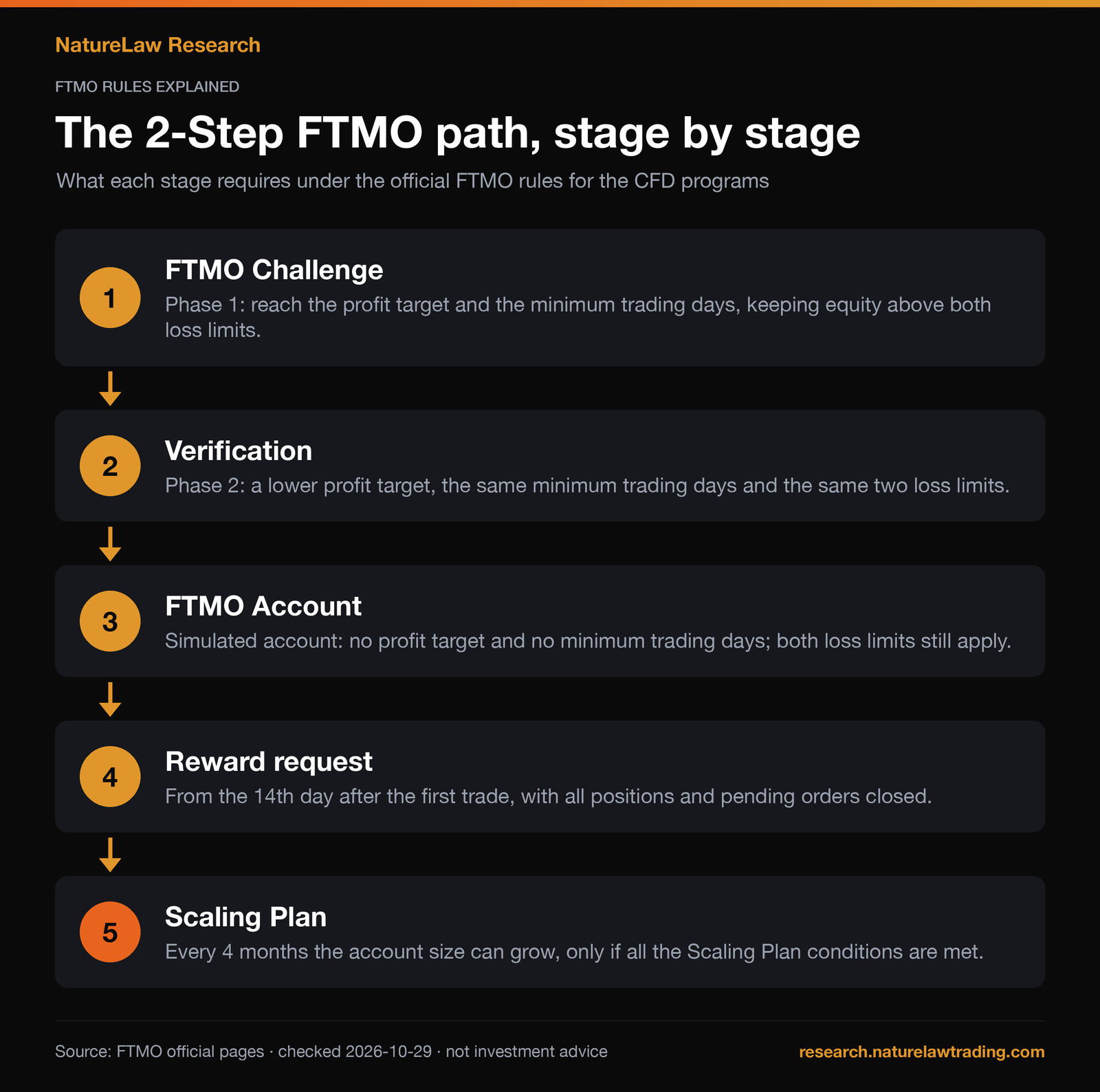 Flow chart of the 2-Step FTMO path in five stages: FTMO Challenge, Verification, FTMO Account with both loss limits, Reward request from the 14th day after the first trade, and the Scaling Plan review every 4 months.