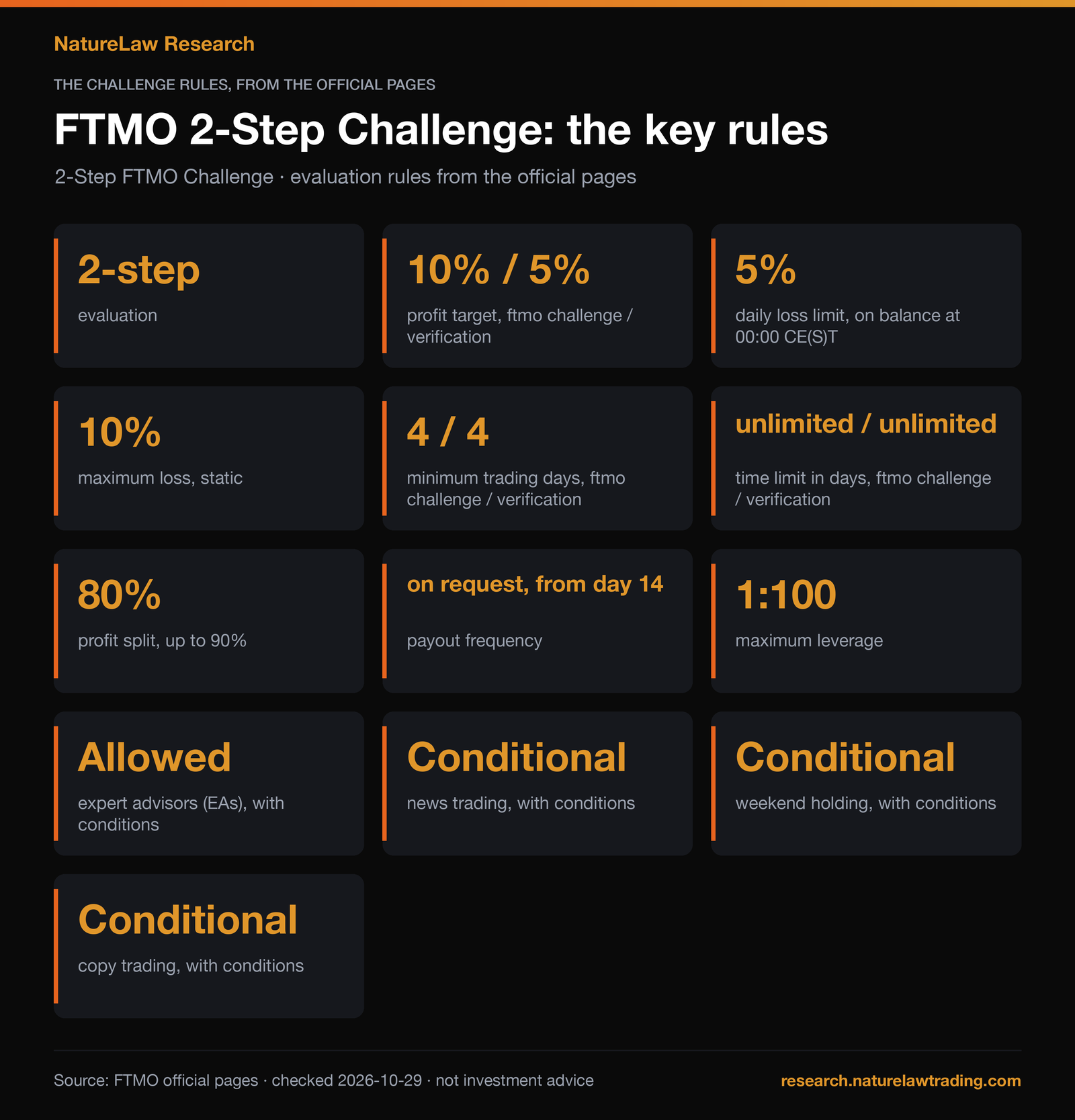 FTMO 2-Step Challenge rules in numbers: profit target 10% then 5%, daily loss limit 5% on the balance at 00:00 CE(S)T, static maximum loss 10%, minimum 4 trading days per phase, no time limit, Reward split 80% up to 90%, leverage 1:100.