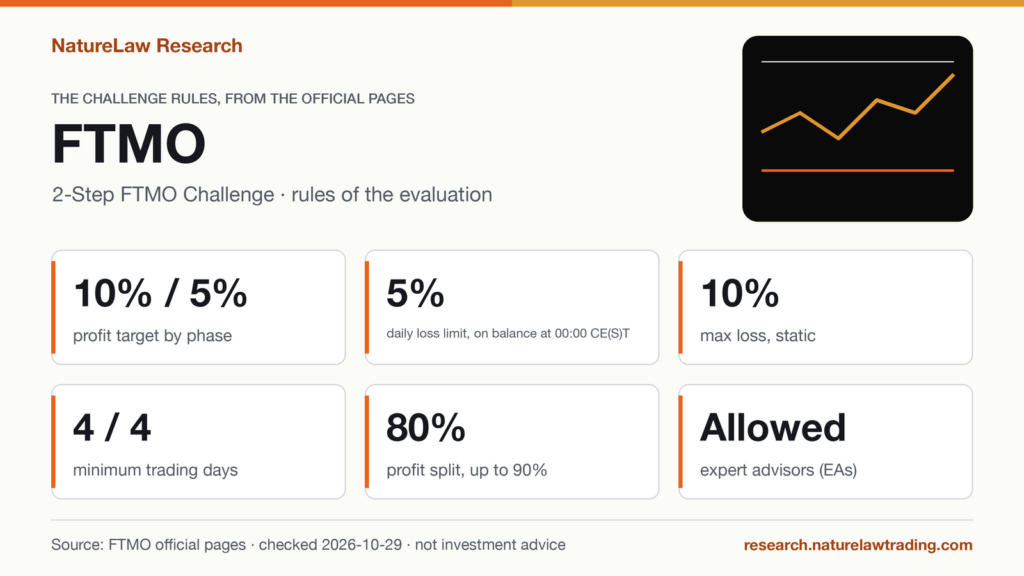 FTMO 2-Step Challenge rules card: profit targets 10% and 5%, daily loss limit 5%, static maximum loss 10%, 4 minimum trading days, Reward split 80% up to 90%, EAs allowed.