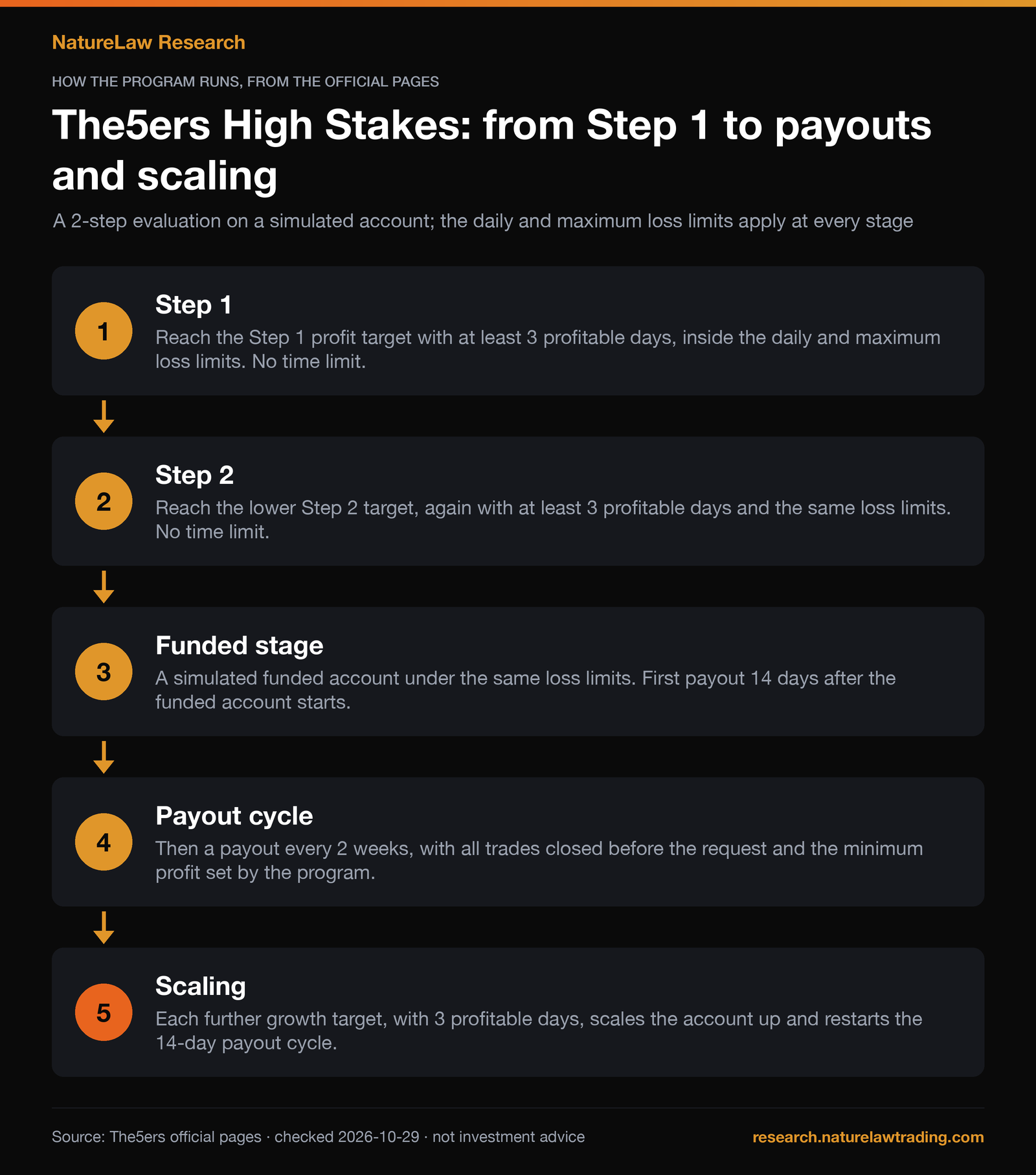 Flow chart of The5ers High Stakes in five steps: Step 1 target with at least 3 profitable days and no time limit; Step 2 with a lower target and the same loss limits; simulated funded stage with the first payout 14 days after it starts; a payout every 2 weeks with all trades closed; each further growth target with 3 profitable days scales the account and restarts the payout cycle.