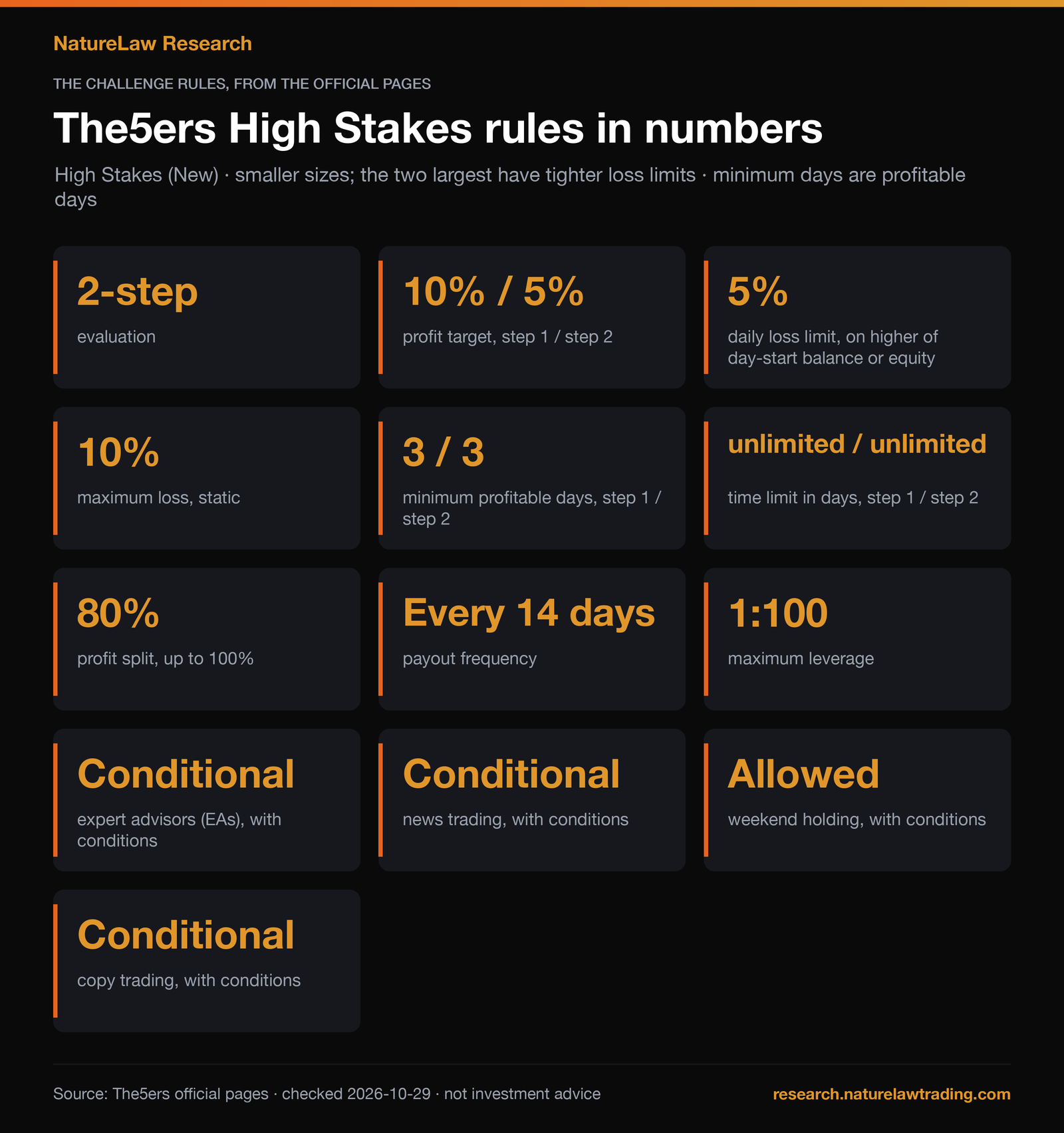 The5ers High Stakes (New) rules in numbers: 2-step evaluation, profit target 10% in Step 1 and 5% in Step 2, daily loss limit 5% on the higher of day-start balance or equity, maximum loss 10% static, 3 profitable days per step, no time limit, profit split 80% up to 100%, payouts every 14 days, leverage up to 1:100; EAs, news trading and copy trading allowed with conditions, weekend holding allowed. Loss limits shown for the smaller account sizes.