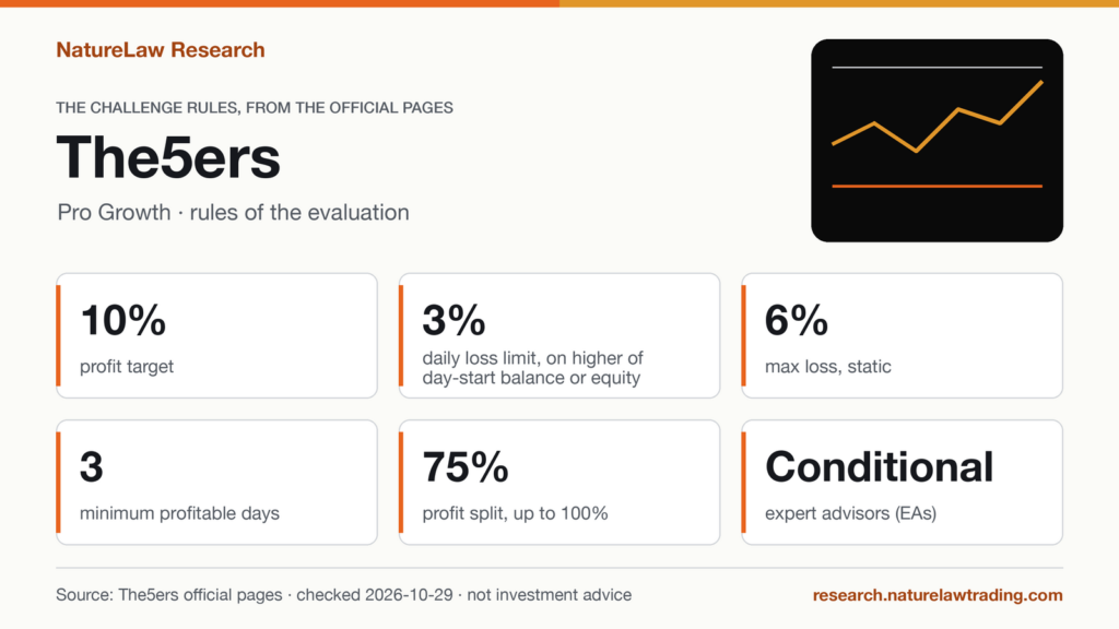 The5ers Pro Growth rules card: 10% profit target, 3% daily loss limit on the higher of day-start balance or equity, 6% static maximum loss, 3 minimum profitable days, 75% profit split up to 100%, EAs allowed with conditions.
